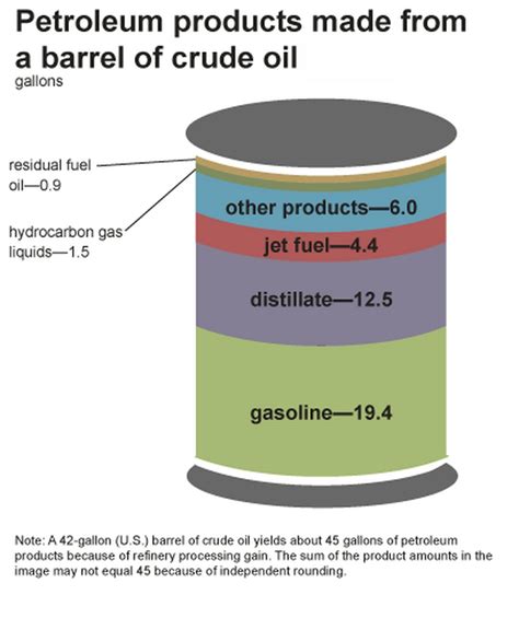 Petroleum Products Made from a Barrel of Crude Oil - Junyuan Petroleum ...