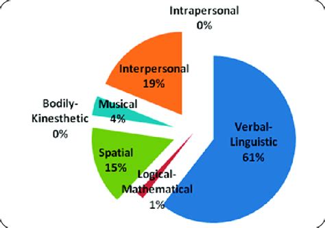 Summary of intelligences identified in units six through ten | Download ...