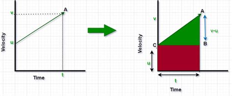 Equation of Motion by Graphical Method - GeeksforGeeks