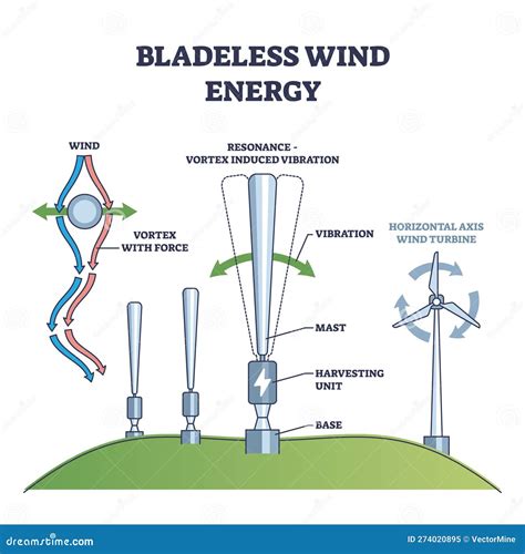 Bladeless Wind Energy With Power From Air Flow Vibration Outline ...