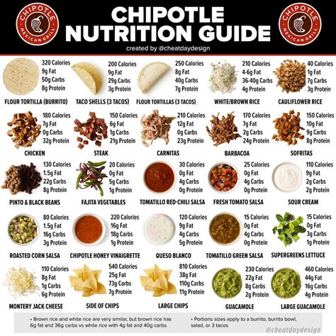 Chipotle Nutrition Guide