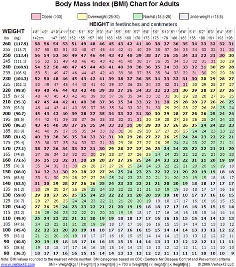 height weight age chart women Body weight chart women