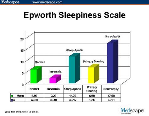 Sleepiness: What Is Epworth Sleepiness Scale