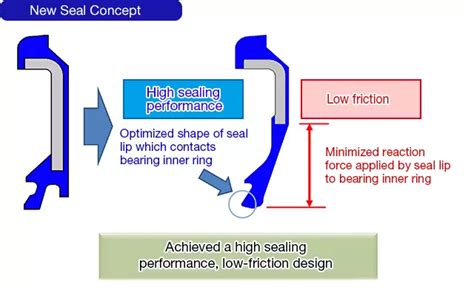 The Different Types of Bearing Seals - PIB Sales