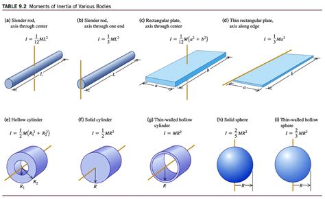 Moment of Inertia of Rectangular Plate Axis Along Edge