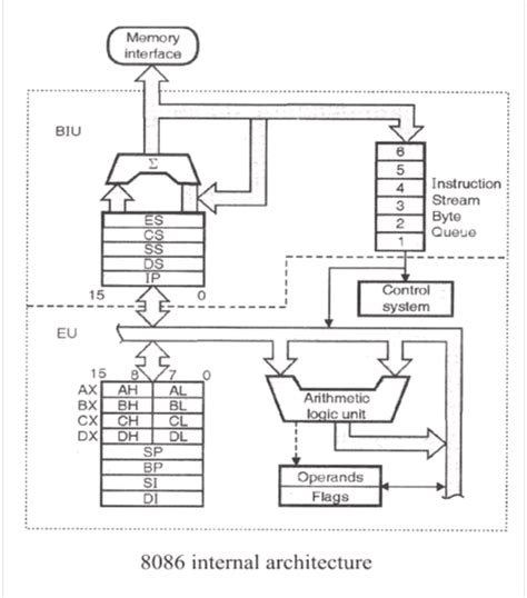 What is 8086 Microprocessor ? | 8086 Pin Diagram | 8086 architecture