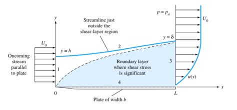 Solved 4. Consider a boundary layer flow over a flat plate | Chegg.com