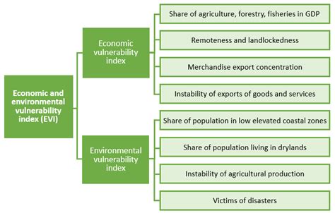 LDC Identification Criteria & Indicators | Department of Economic and ...