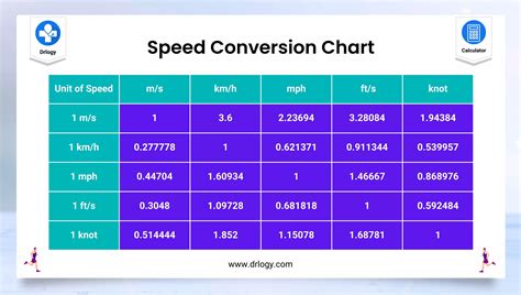 Power Conversion Chart Speed Conversion? Community Laser, 47% OFF