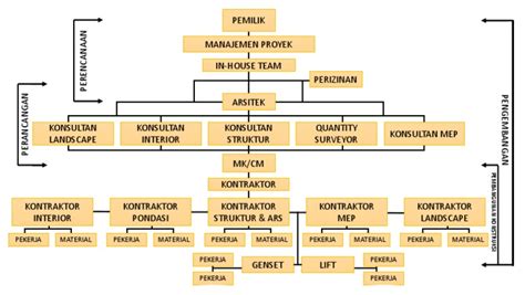 Struktur Organisasi Proyek | PDF