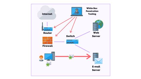 White Box Penetration Testing: When Do You Need One?