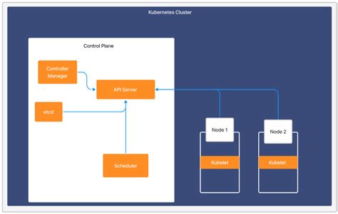 Kubernetes Control Plane Monitoring Overview | LogicMonitor