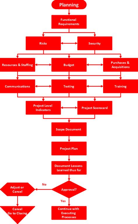 Control Chart Flow Diagram Flow Control Graph Cfg Software E