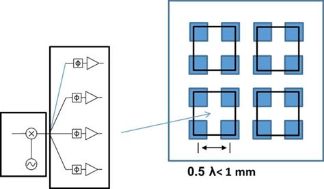 Planned D-band phased antenna array (filled squares) geometry with ...