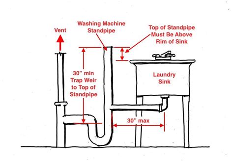 Diagram How To Install Washing Machine Drain Hose Basement W