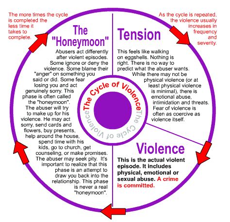 Relationships & Abuse | Southwest Therapy Association