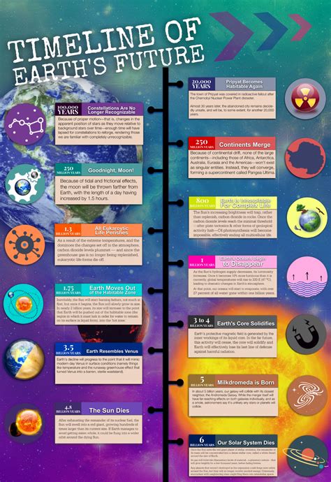 Timeline of Earth’s Future (Infographic)