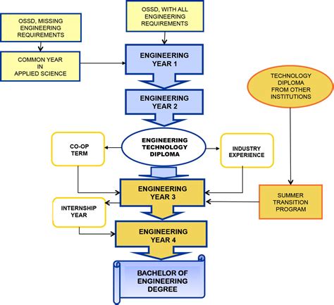 Engineering Design Process Flowchart