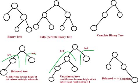 data structures - Is a balanced binary tree a complete binary tree ...