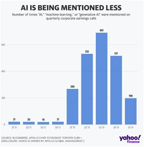 Wait, the AI hype is dying already?