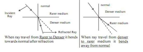 Refraction of Light