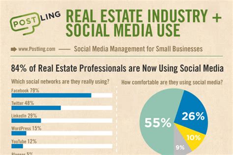 19 Real Estate Industry Statistics and Trends - BrandonGaille.com