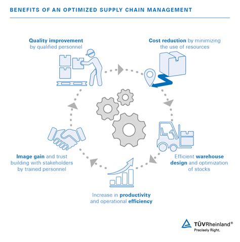 Warehousing, Logistics and SCM Courses | WO | TÜV Rheinland