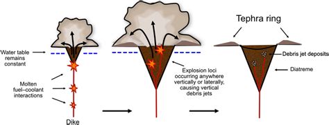 The revised phreatomagmatic model for maar-diatreme eruption. In the ...