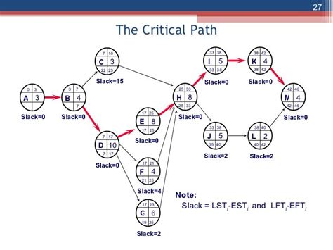 The Network Diagram and Critical Path