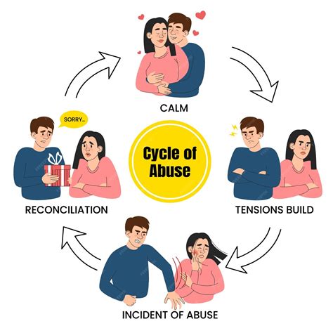 Premium Vector | Scheme of cycle of abuse in relationship vector ...