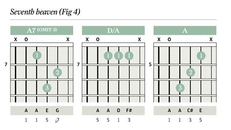 Triad Chords Guitar