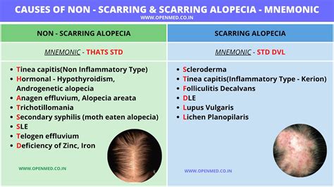 Causes of NON - SCARRING & SCARRING ALOPECIA (Hair Loss) - MNEMONIC : r ...