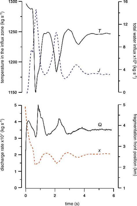 Phreatomagmatic eruption with several peaks of discharge: Discharge ...