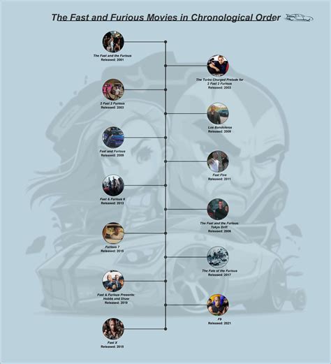 Fast and Furious Timeline: Which to Watch First