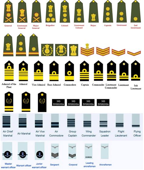 Equivalent Officers Rank of Indian Armed Forces Army Navy Air Force