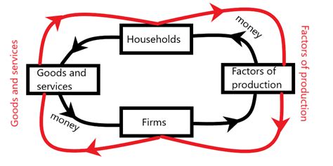 Which arrow shows the flow of factors of production in the c | Quizlet