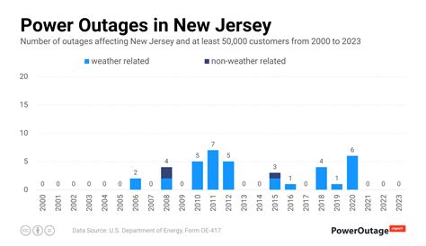 New Jersey Power Outage Statistics (2000 - 2023)