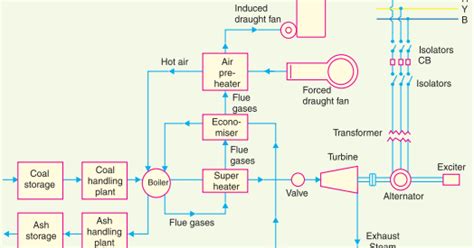 Steam Power Plant Simple Diagram A Simple Steam Power Plant