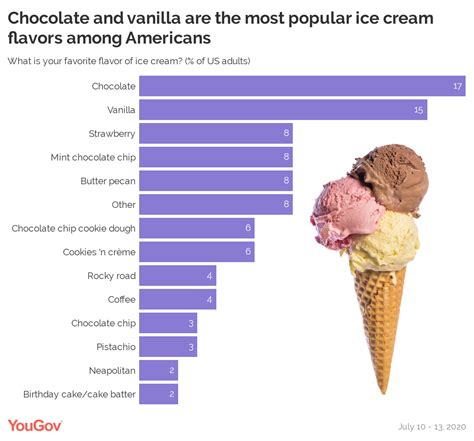 This is the most popular ice cream flavor in America | YouGov