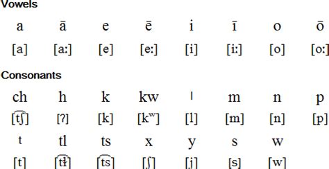 Nahuatl Alphabet