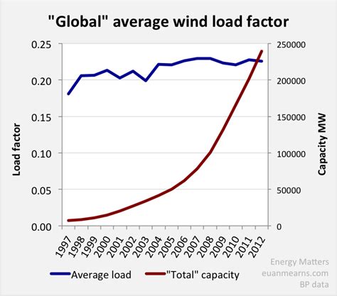 Wind turbine performance data