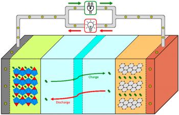 battery separator | Components101