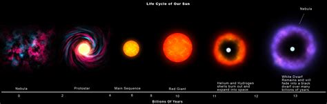 What are the sun's evolutionary stages? | Socratic