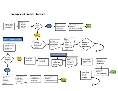 Process Flow Diagram For Purchase Department Purchasing & Pr