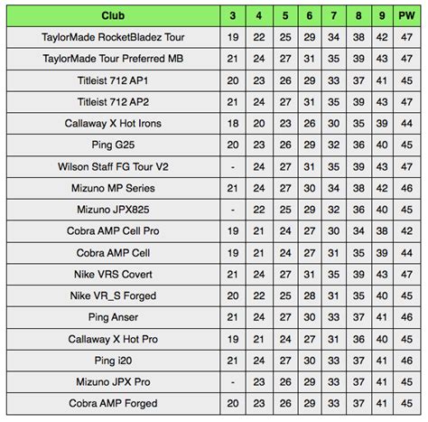 Printable Golf Club Loft Chart