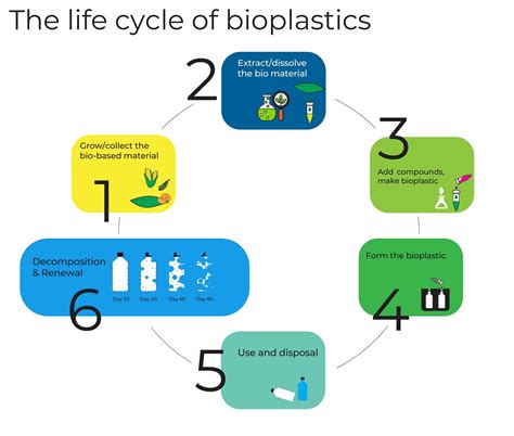 Biodegradable Plastic Manufacturing Process - Indpro