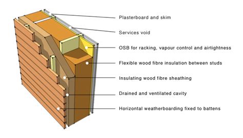 5 beneficios de construir con madera | Timberplan