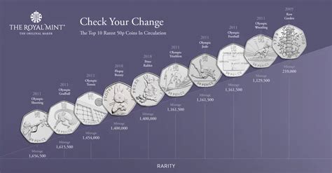 List of Rare 50p Coins Worth Money 2024 (inc Which are Valuable ...