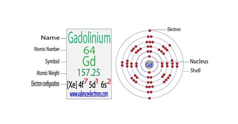 Sulfur(S) electron configuration and orbital diagram