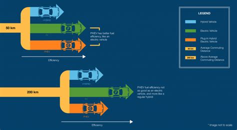 Plug in hybrid vehicles are far more fuel efficient over short trips ...